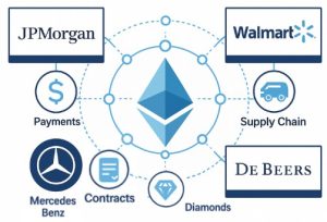 Ethereum casos de uso B2B
