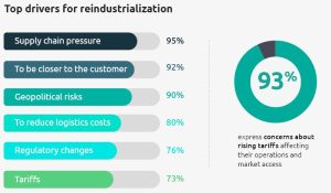 Drivers for reindustrialization
